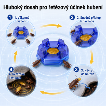 PKNEW® 🪳 Inteligentná nástrahová stanica proti švábom s reťazovým účinkom 🛡️ – zasiahne aj skryté ohniská, pomáha zlikvidovať celú kolóniu a chráni domácnosť až 2 roky 💎